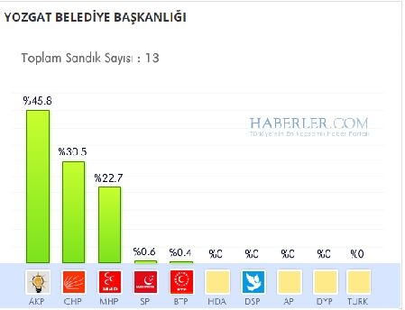 Yozgat 2014 yerel seçim sonuçları ilçe ilçe 5