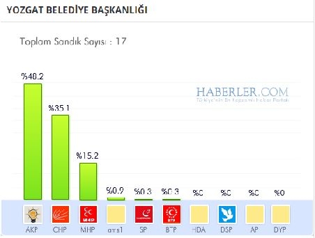 Yozgat 2014 yerel seçim sonuçları ilçe ilçe 6