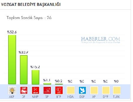 Yozgat 2014 yerel seçim sonuçları ilçe ilçe 7