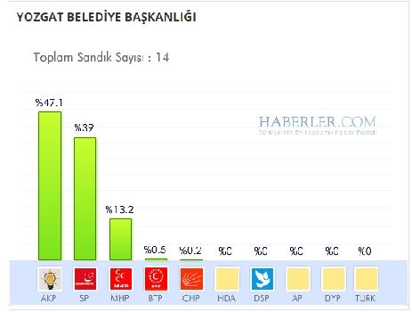 Yozgat 2014 yerel seçim sonuçları ilçe ilçe 8