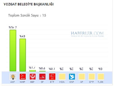 Yozgat 2014 yerel seçim sonuçları ilçe ilçe 9