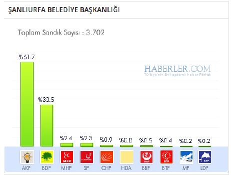 Şanlıurfa 2014 yerel seçim sonuçları ilçe ilçe 1