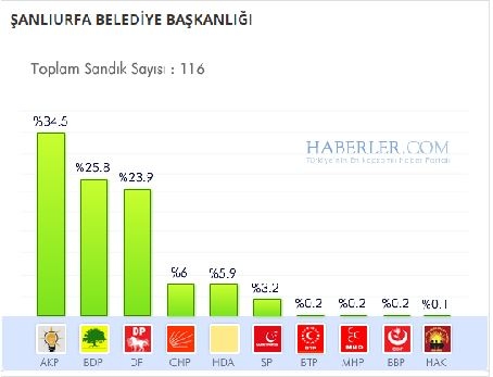 Şanlıurfa 2014 yerel seçim sonuçları ilçe ilçe 10