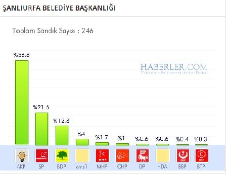 Şanlıurfa 2014 yerel seçim sonuçları ilçe ilçe 11