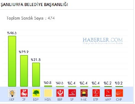 Şanlıurfa 2014 yerel seçim sonuçları ilçe ilçe 12