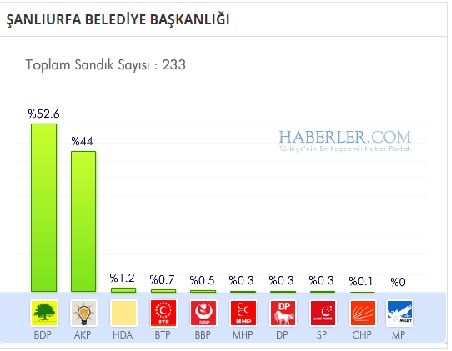 Şanlıurfa 2014 yerel seçim sonuçları ilçe ilçe 13