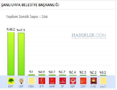 Şanlıurfa 2014 yerel seçim sonuçları ilçe ilçe 14