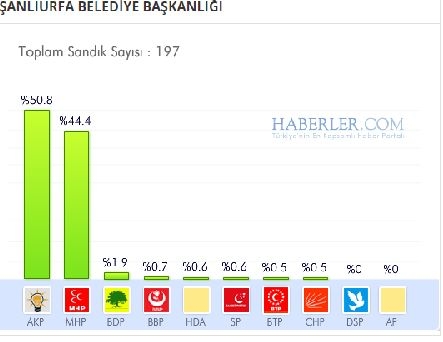 Şanlıurfa 2014 yerel seçim sonuçları ilçe ilçe 2