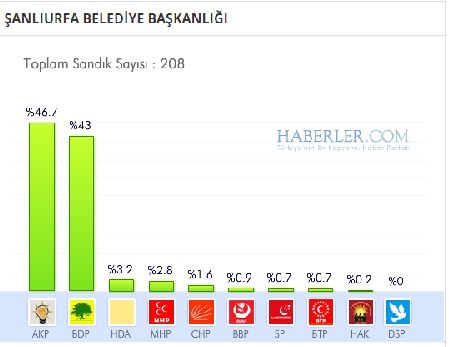 Şanlıurfa 2014 yerel seçim sonuçları ilçe ilçe 3