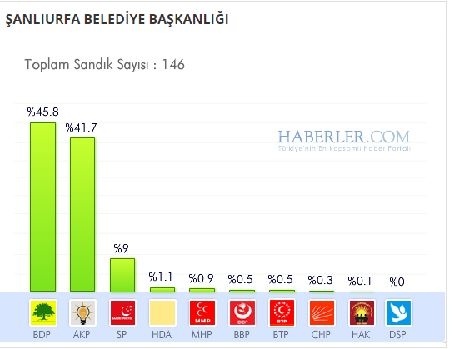 Şanlıurfa 2014 yerel seçim sonuçları ilçe ilçe 4