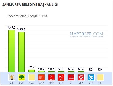 Şanlıurfa 2014 yerel seçim sonuçları ilçe ilçe 5