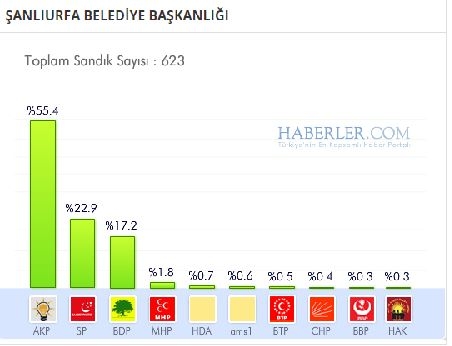 Şanlıurfa 2014 yerel seçim sonuçları ilçe ilçe 6