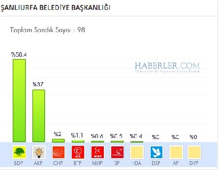 Şanlıurfa 2014 yerel seçim sonuçları ilçe ilçe 7