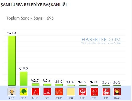 Şanlıurfa 2014 yerel seçim sonuçları ilçe ilçe 8