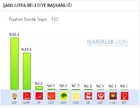 Şanlıurfa 2014 yerel seçim sonuçları ilçe ilçe 9