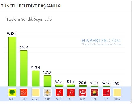 Tunceli 2014 yerel seçim sonuçları ilçe ilçe 1