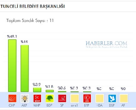 Tunceli 2014 yerel seçim sonuçları ilçe ilçe 2