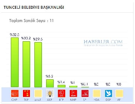 Tunceli 2014 yerel seçim sonuçları ilçe ilçe 3