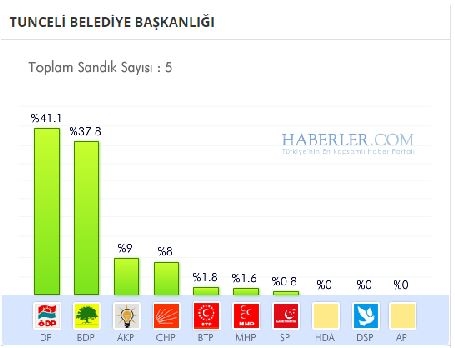 Tunceli 2014 yerel seçim sonuçları ilçe ilçe 4