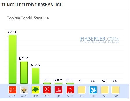 Tunceli 2014 yerel seçim sonuçları ilçe ilçe 5