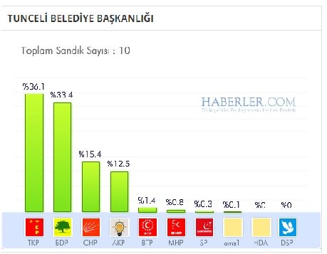 Tunceli 2014 yerel seçim sonuçları ilçe ilçe 6