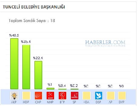 Tunceli 2014 yerel seçim sonuçları ilçe ilçe 7