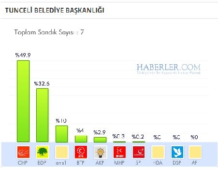 Tunceli 2014 yerel seçim sonuçları ilçe ilçe 8