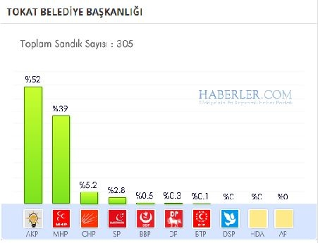 Tokat 2014 yerel seçim sonuçları ilçe ilçe 1