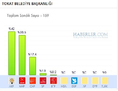 Tokat 2014 yerel seçim sonuçları ilçe ilçe 10