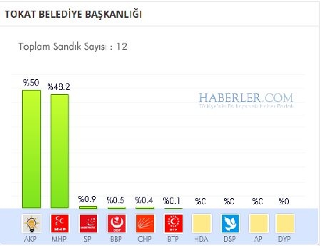 Tokat 2014 yerel seçim sonuçları ilçe ilçe 11