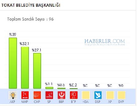 Tokat 2014 yerel seçim sonuçları ilçe ilçe 12