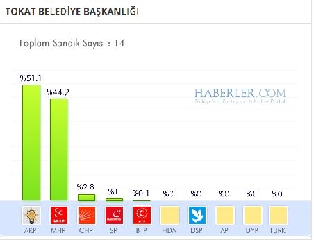 Tokat 2014 yerel seçim sonuçları ilçe ilçe 2