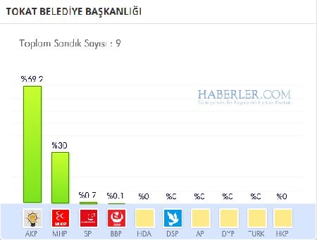 Tokat 2014 yerel seçim sonuçları ilçe ilçe 3