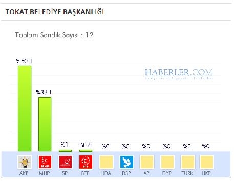 Tokat 2014 yerel seçim sonuçları ilçe ilçe 4