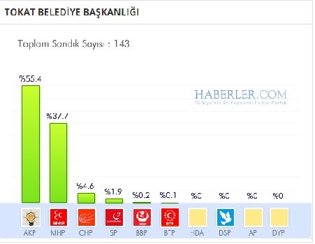 Tokat 2014 yerel seçim sonuçları ilçe ilçe 5