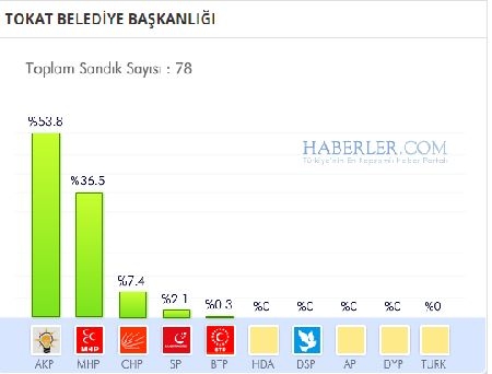 Tokat 2014 yerel seçim sonuçları ilçe ilçe 6