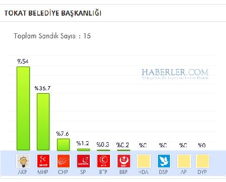 Tokat 2014 yerel seçim sonuçları ilçe ilçe 7