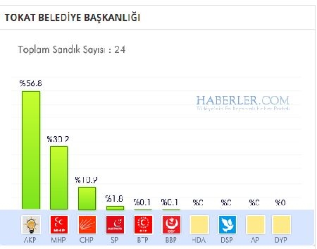 Tokat 2014 yerel seçim sonuçları ilçe ilçe 8