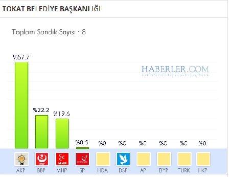 Tokat 2014 yerel seçim sonuçları ilçe ilçe 9