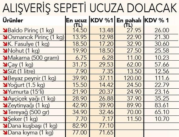 Temel gıdada KDV yüzde 7'den 1'e düşürüldü! İşte yeni fiyatlar! 4