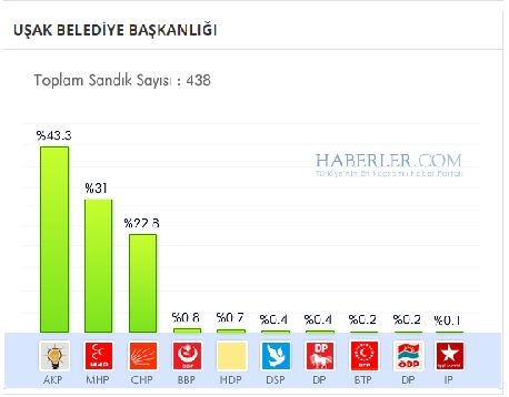 Uşak 2014 yerel seçim sonuçları ilçe ilçe 1