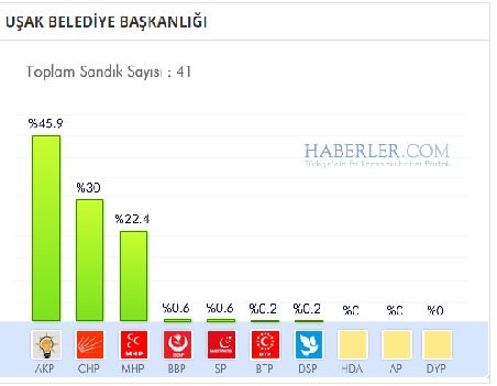 Uşak 2014 yerel seçim sonuçları ilçe ilçe 2