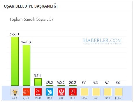 Uşak 2014 yerel seçim sonuçları ilçe ilçe 3