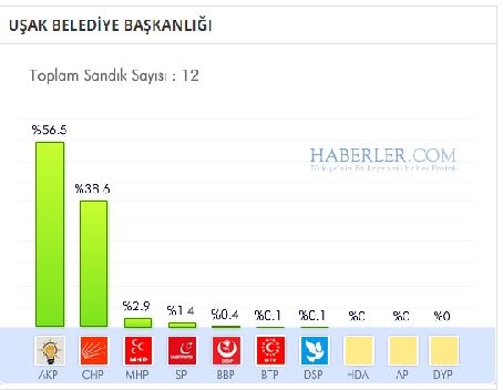 Uşak 2014 yerel seçim sonuçları ilçe ilçe 4