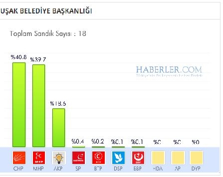 Uşak 2014 yerel seçim sonuçları ilçe ilçe 5