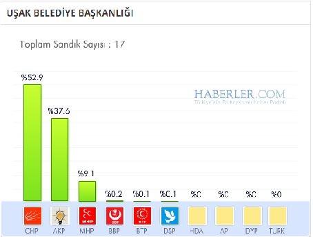 Uşak 2014 yerel seçim sonuçları ilçe ilçe 6