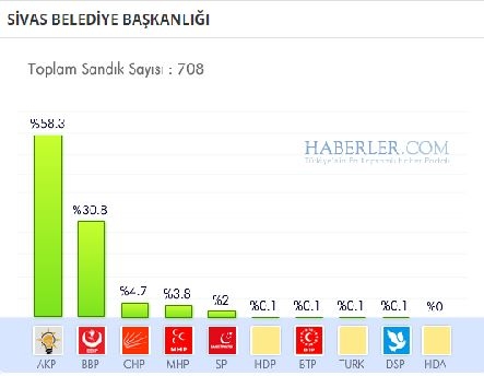 Sivas 2014 yerel seçim sonuçları ilçe ilçe 1