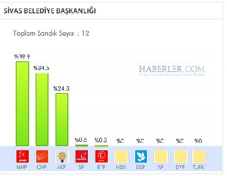 Sivas 2014 yerel seçim sonuçları ilçe ilçe 10