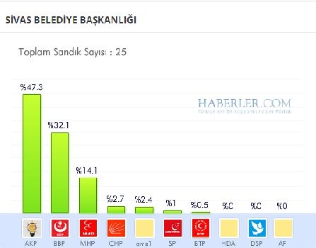 Sivas 2014 yerel seçim sonuçları ilçe ilçe 11