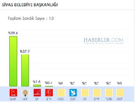 Sivas 2014 yerel seçim sonuçları ilçe ilçe 12